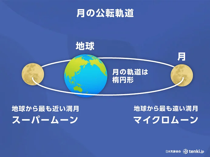 スーパームーンの写真